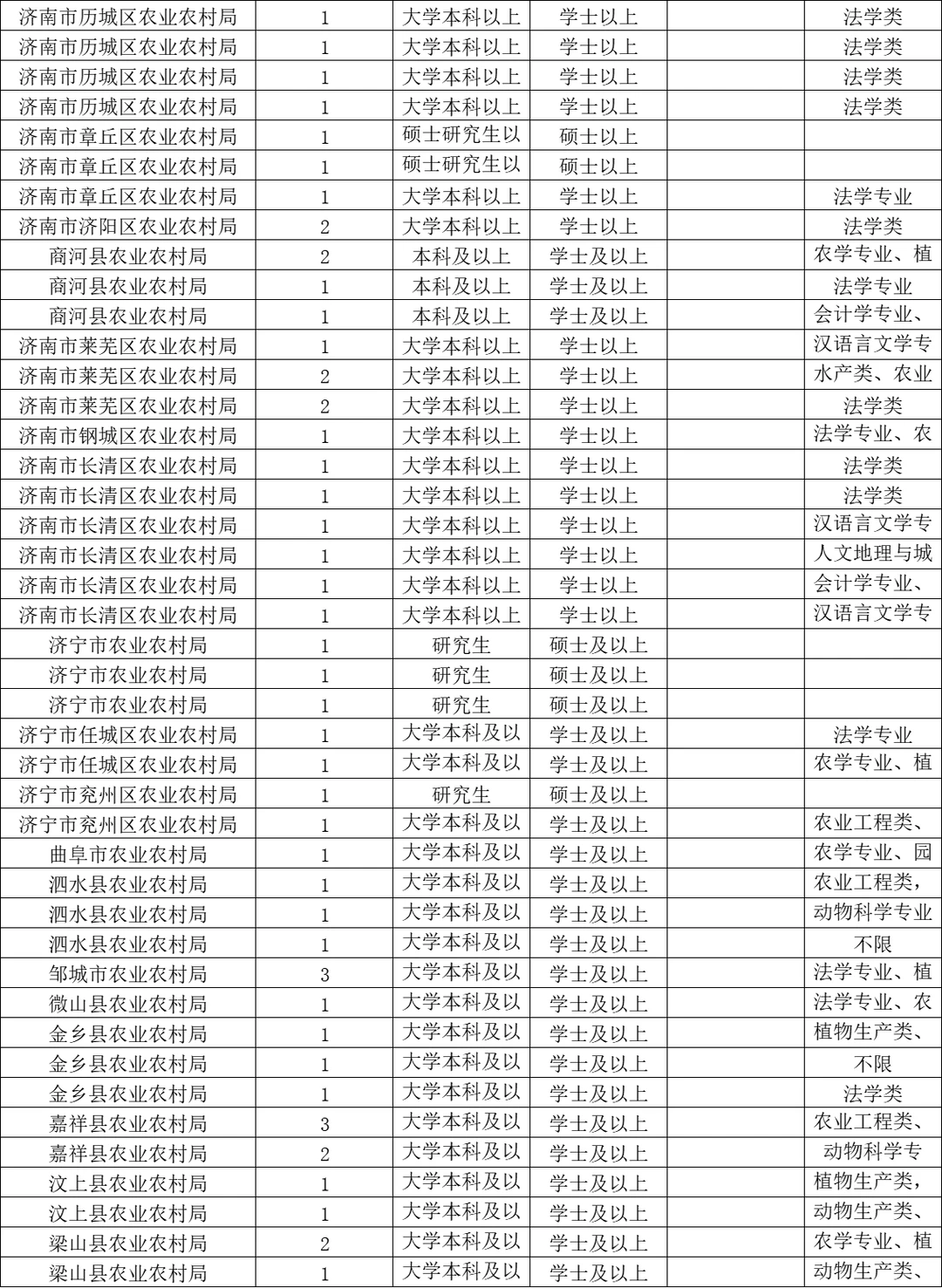 农业农村局要地理，农学专业的啦！！