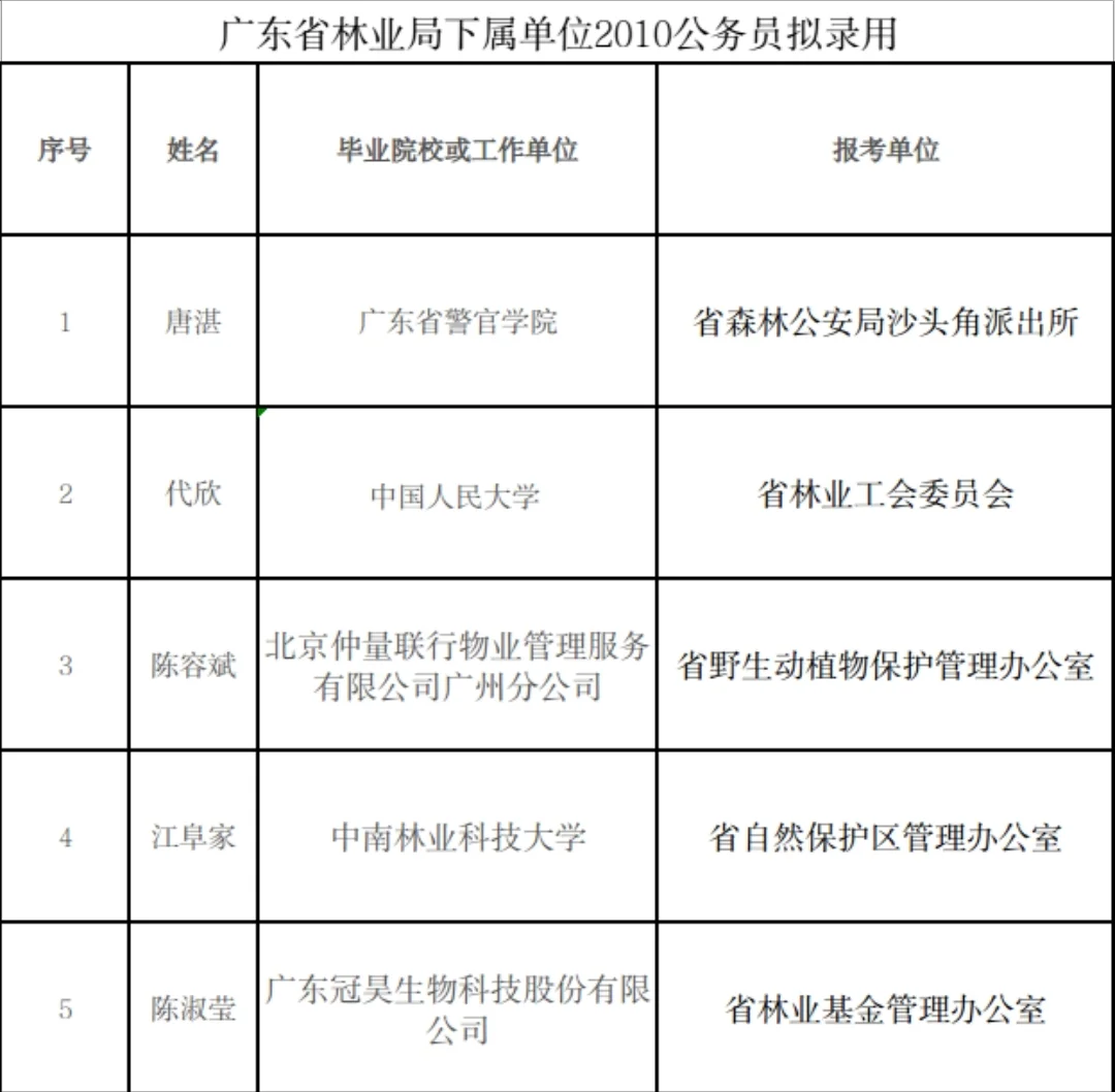 广东省林业局2010公务员录用～部分任正处级