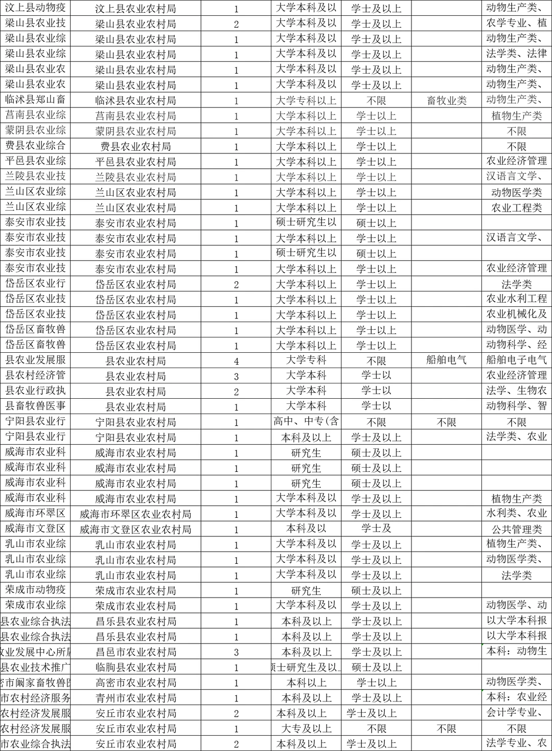 农业农村局要地理，农学专业的啦！！