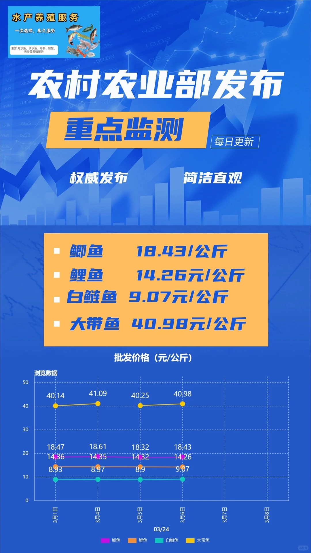 3月6日水产价格