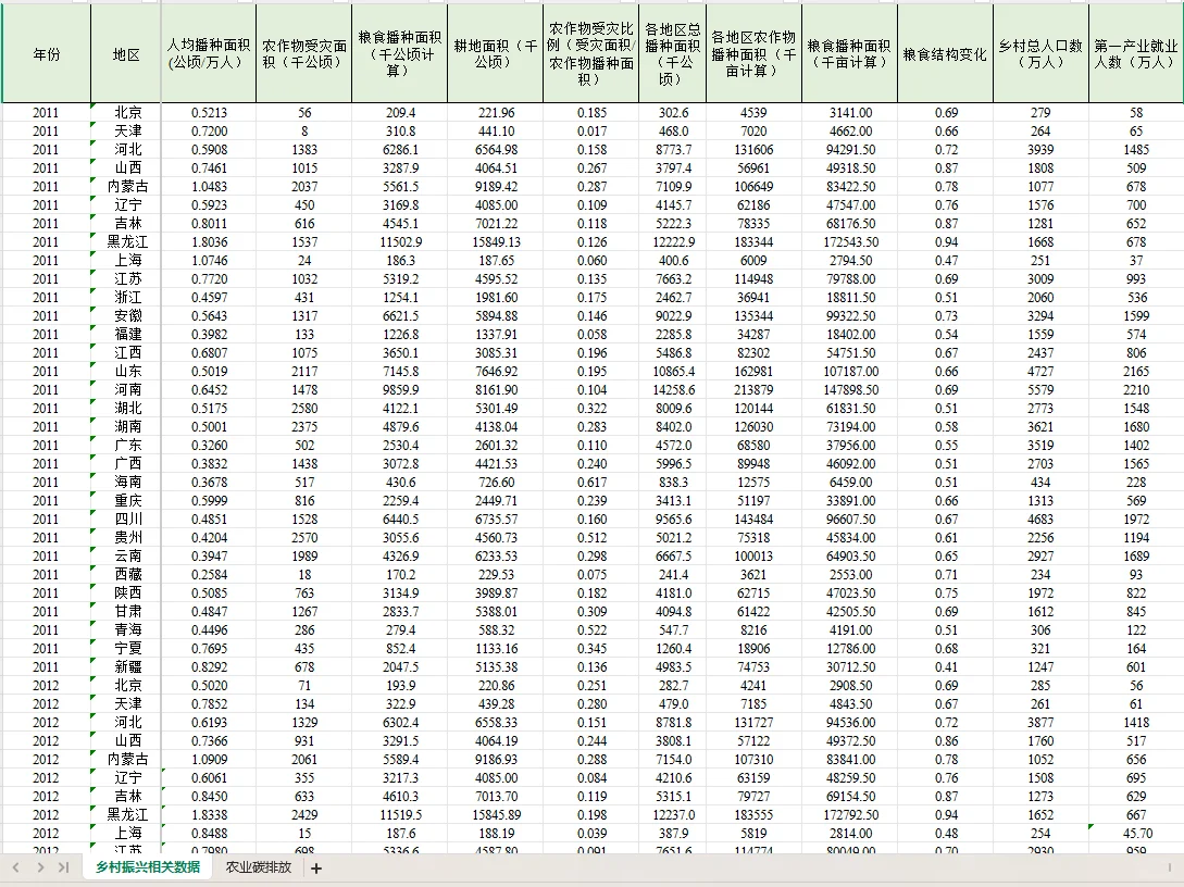2011-2022年全国31省农业相关数据