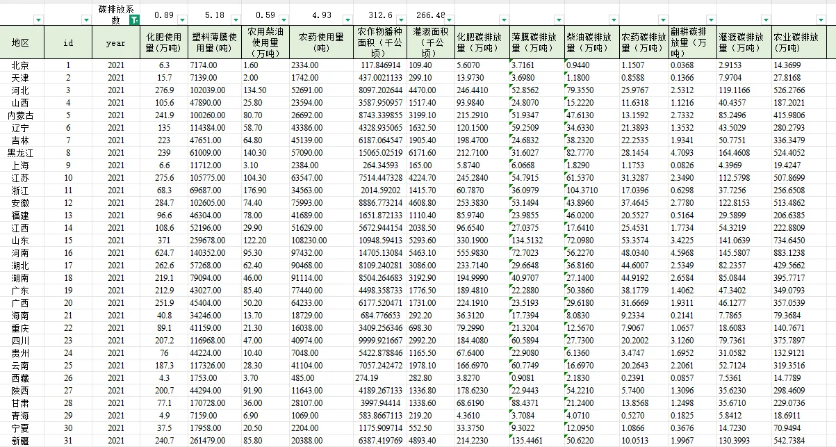2011-2022年全国31省农业相关数据