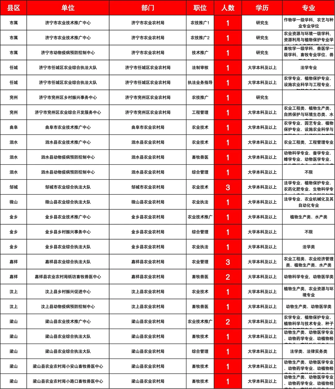 考！考的就是济宁农业农村局事业编