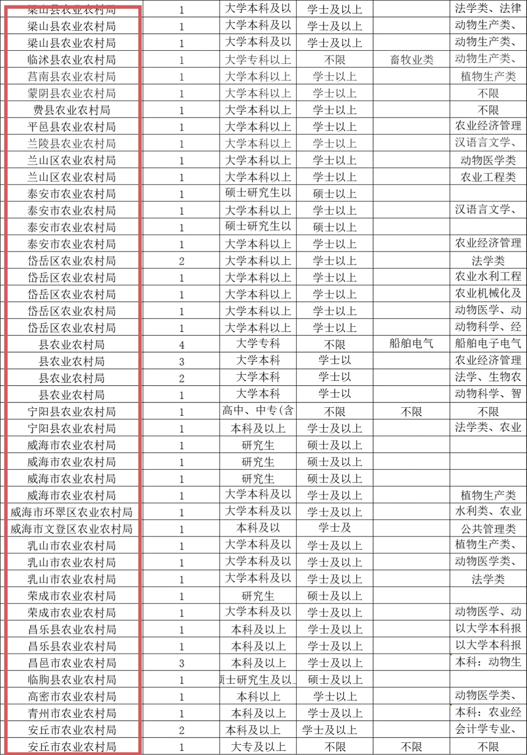 农业农村局要植物保护，园艺专业的啦！
