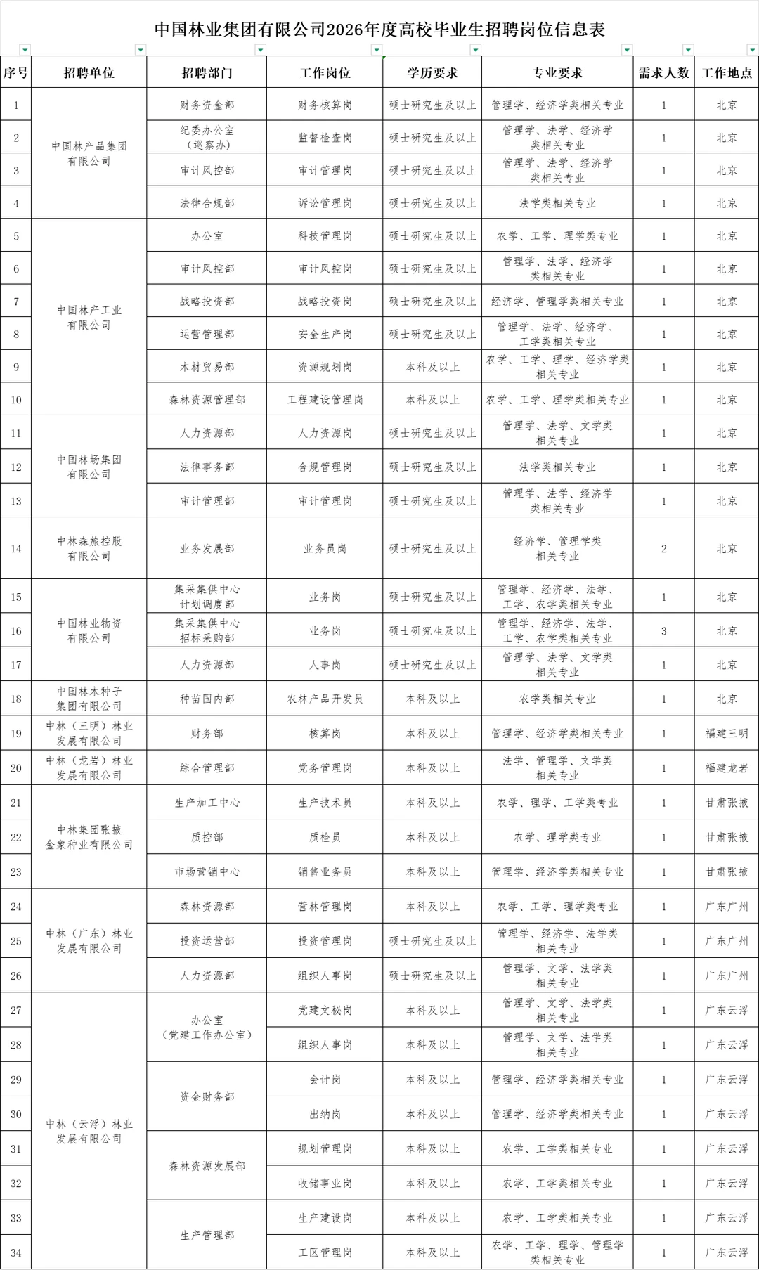 中国林业集团2026年校园招聘发布！