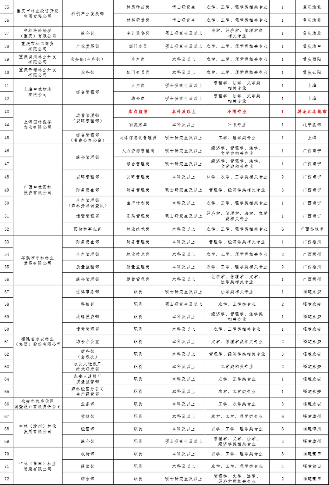 中国林业集团招聘职位表（含黑龙江）