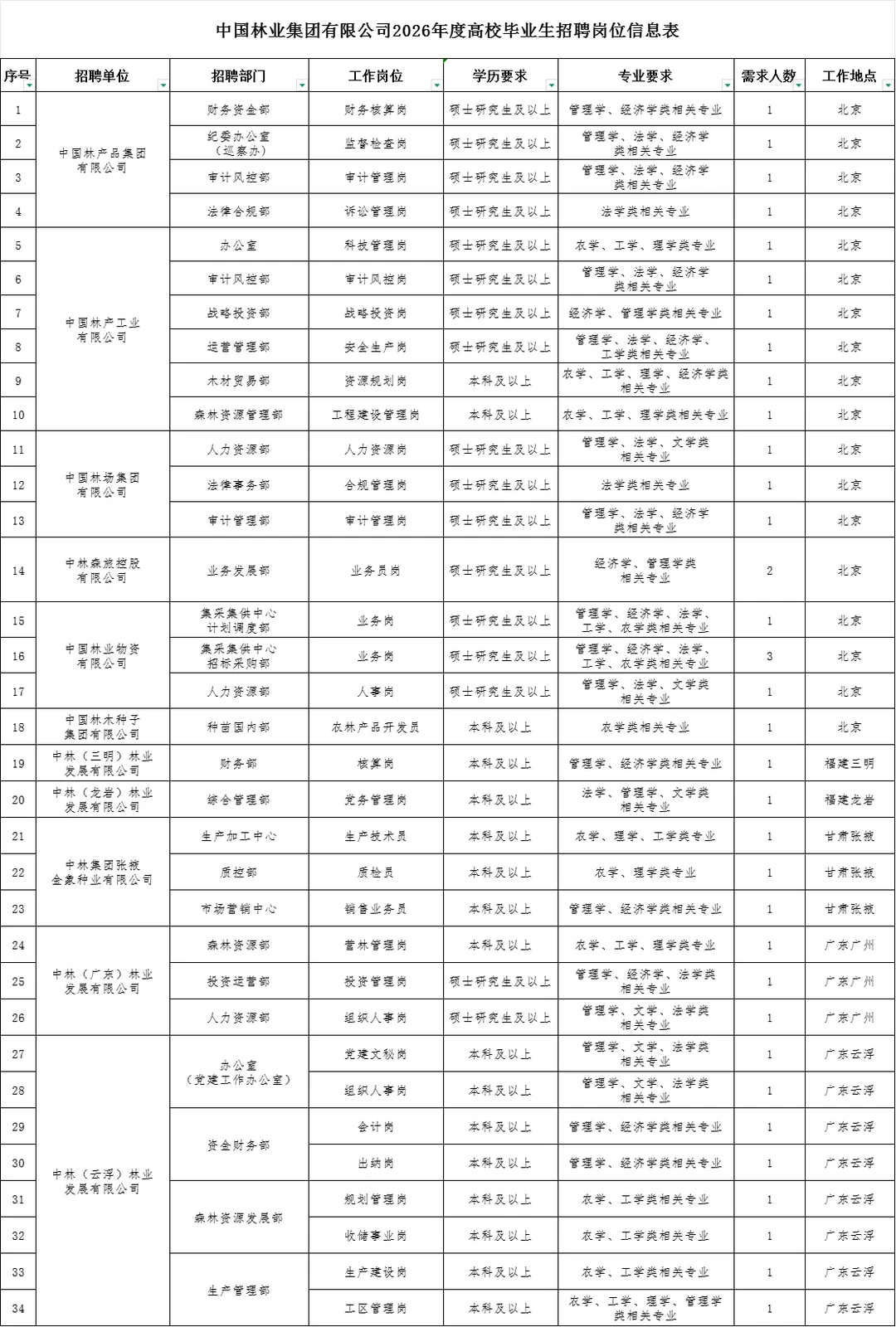 中国林业集团招聘职位表（含黑龙江）