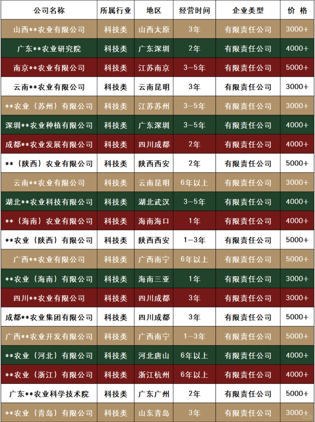 3OOO出手一批农业公司！都是干净的！