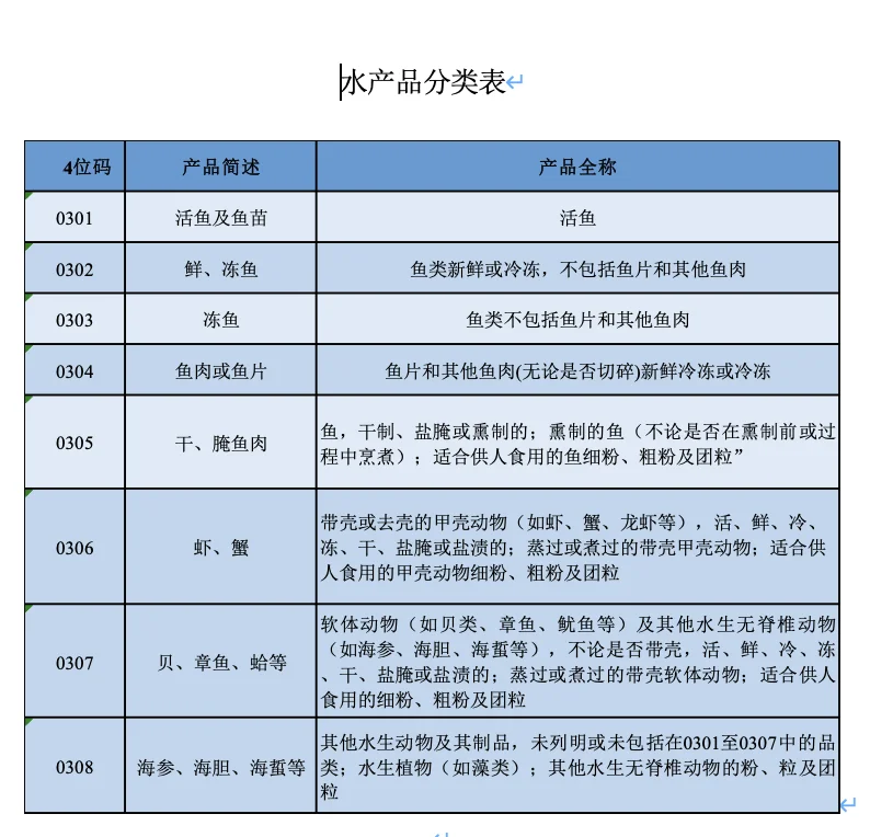 全球农产品贸易分析｜水产品贸易