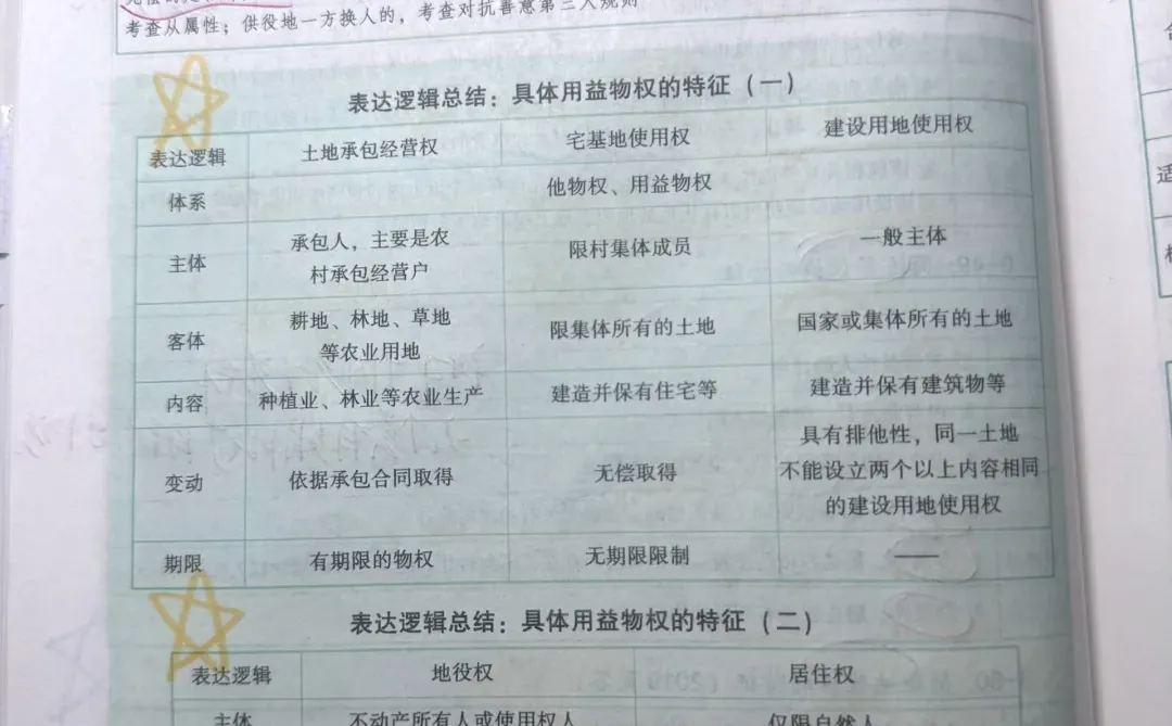 法硕押题（民法-物权编）