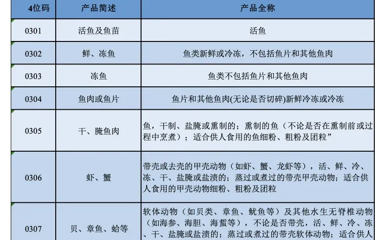 全球农产品贸易分析｜水产品贸易