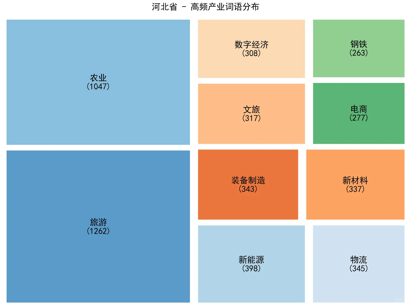 从政府工作报告看各省形象(1)