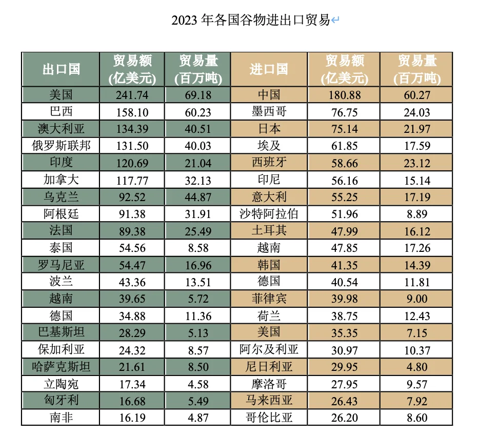 全球农产品贸易分析｜水产品贸易
