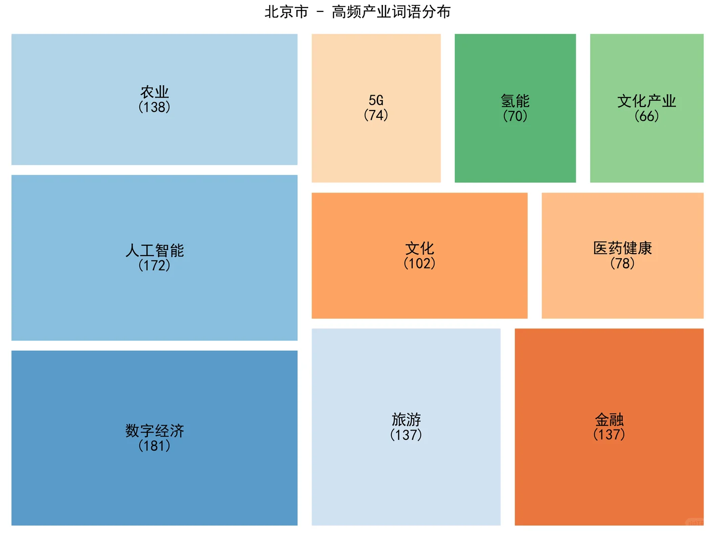 从政府工作报告看各省形象(1)