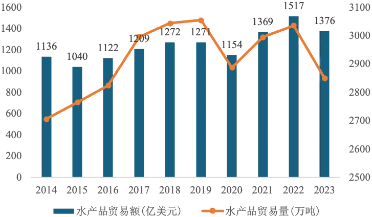 全球农产品贸易分析｜水产品贸易