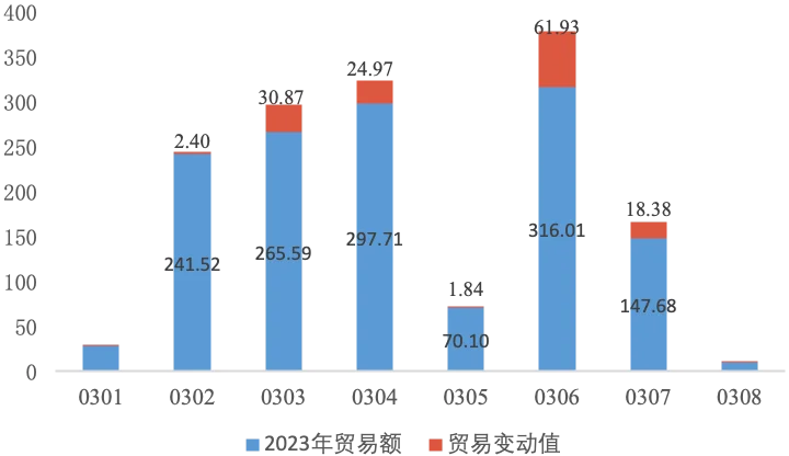全球农产品贸易分析｜水产品贸易