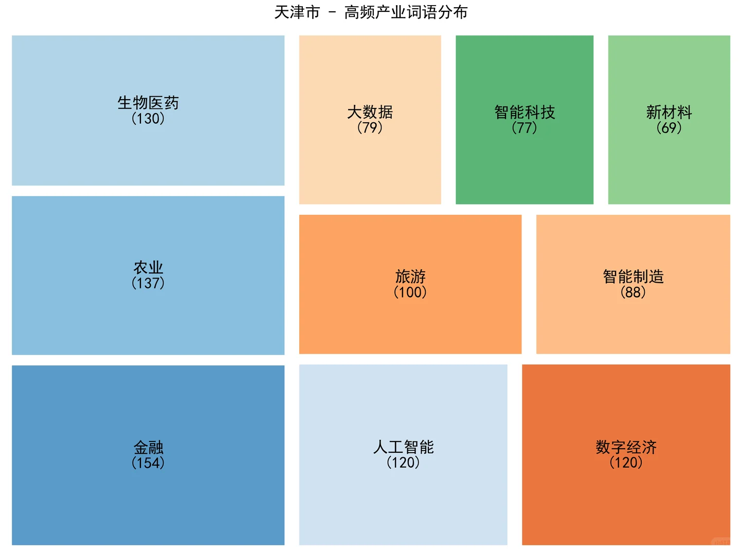 从政府工作报告看各省形象(1)