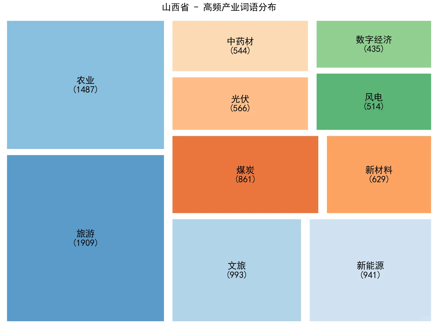 从政府工作报告看各省形象(1)