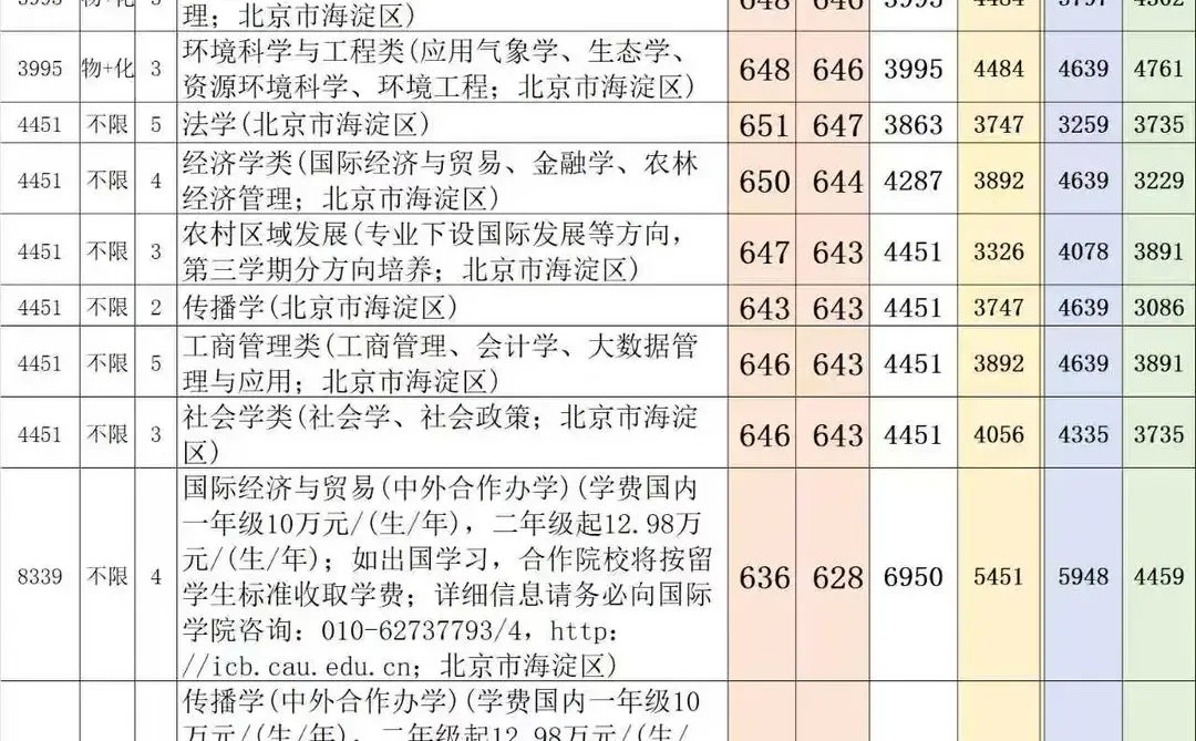中国农业大学在天津往年录取位次汇总