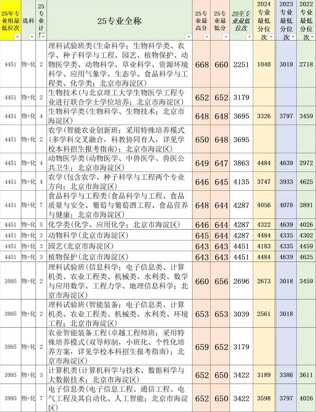 中国农业大学在天津往年录取位次汇总