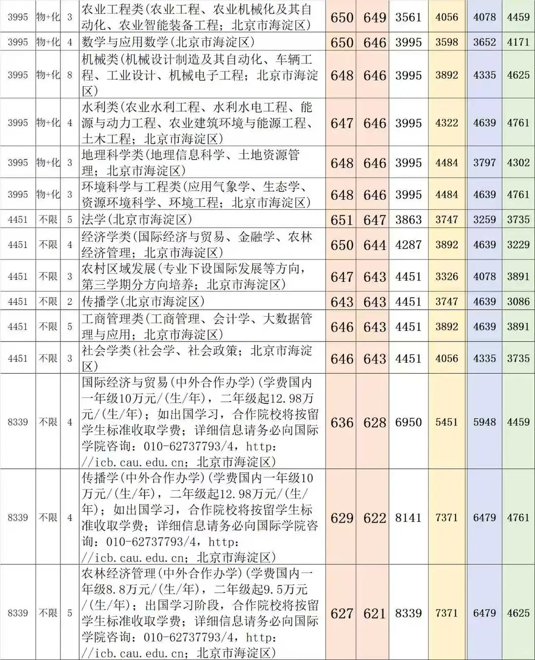 中国农业大学在天津往年录取位次汇总