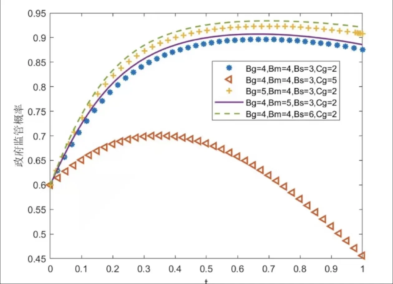演化博弈➕微分博弈建模仿真