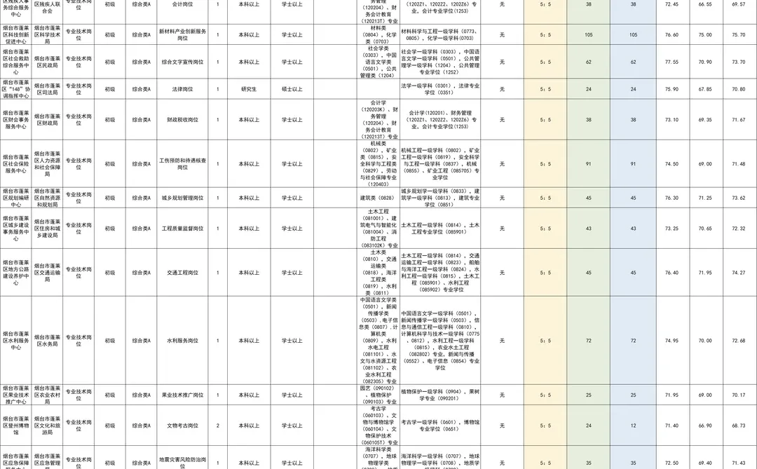 蓬莱事业编竞争情况速看！
