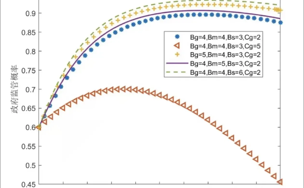 演化博弈➕微分博弈建模仿真