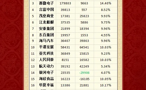 12.2周二 暗盘资金数数据榜！