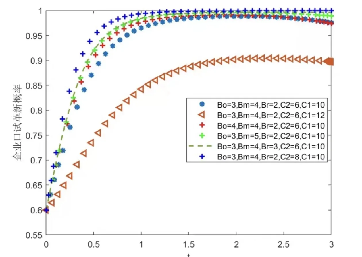 演化博弈➕微分博弈建模仿真