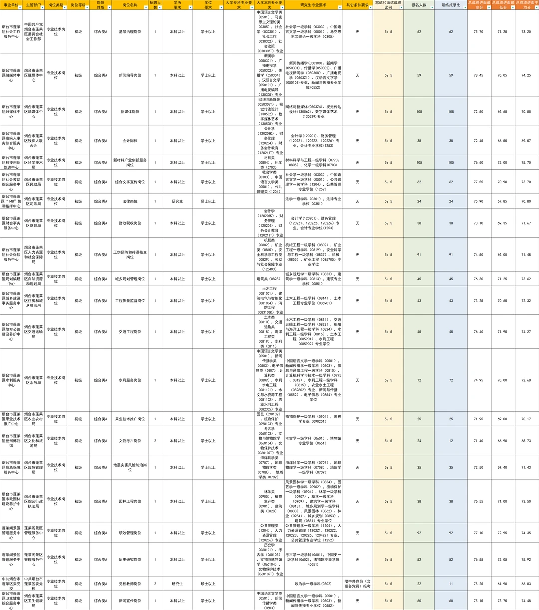 蓬莱事业编竞争情况速看！