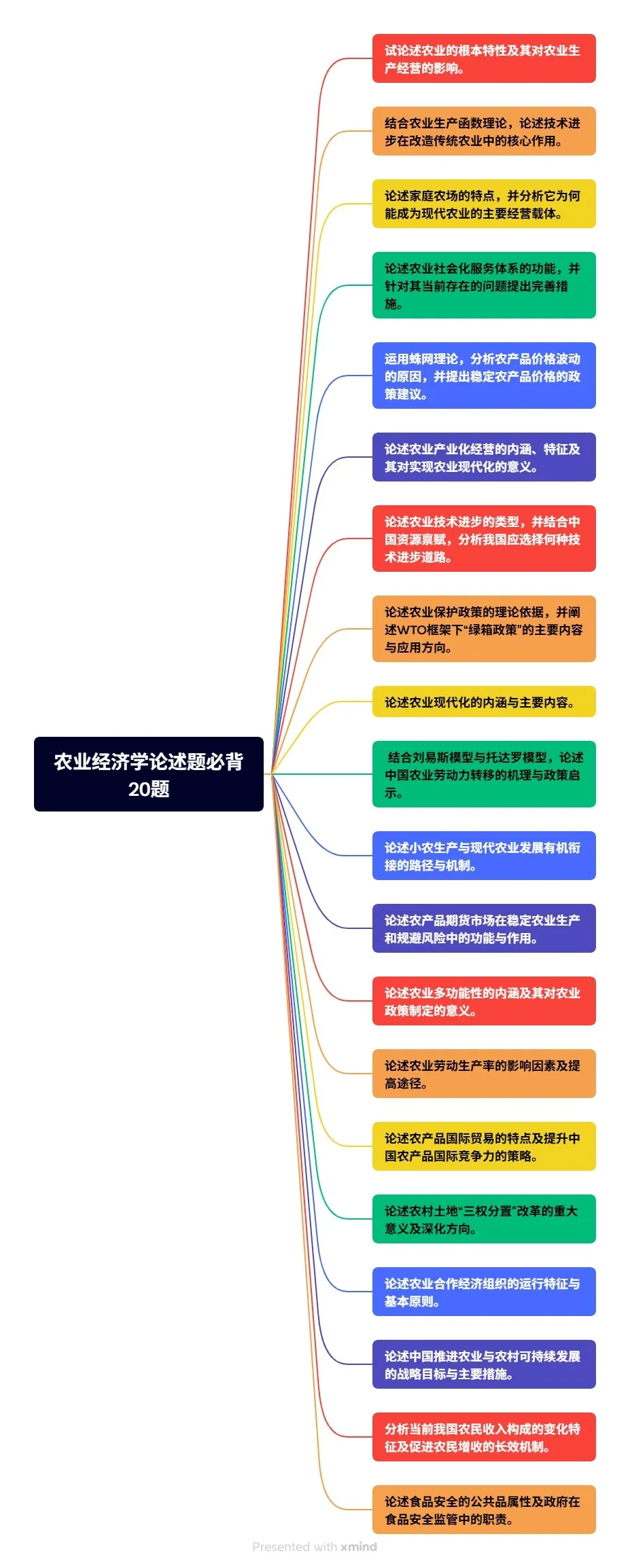 农学考研丨农业经济学必背论述题20题