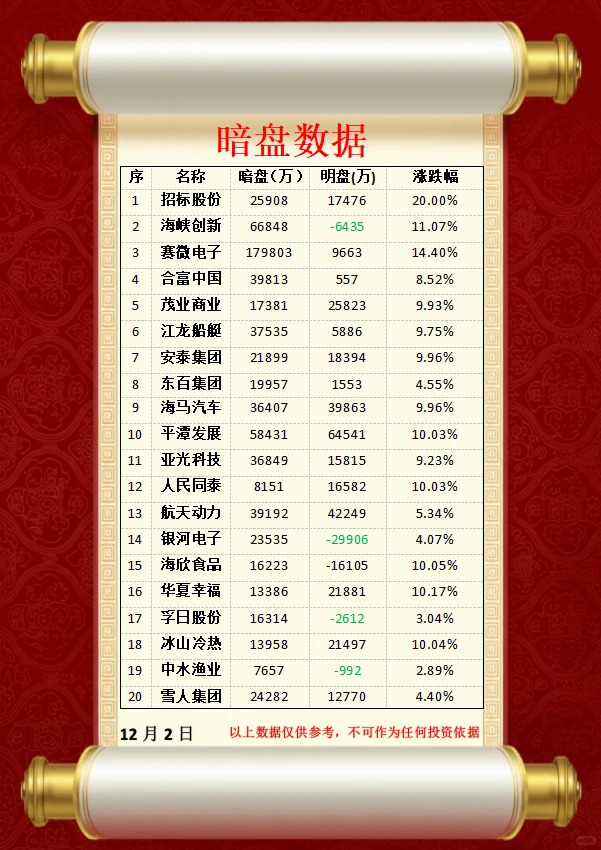 12.2周二 暗盘资金数数据榜！