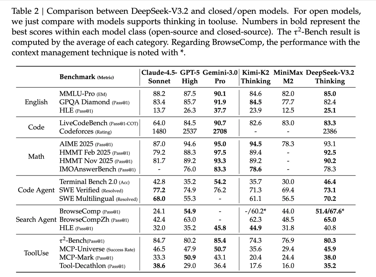 DeepSeekV3.2来啦🚀🚀🚀