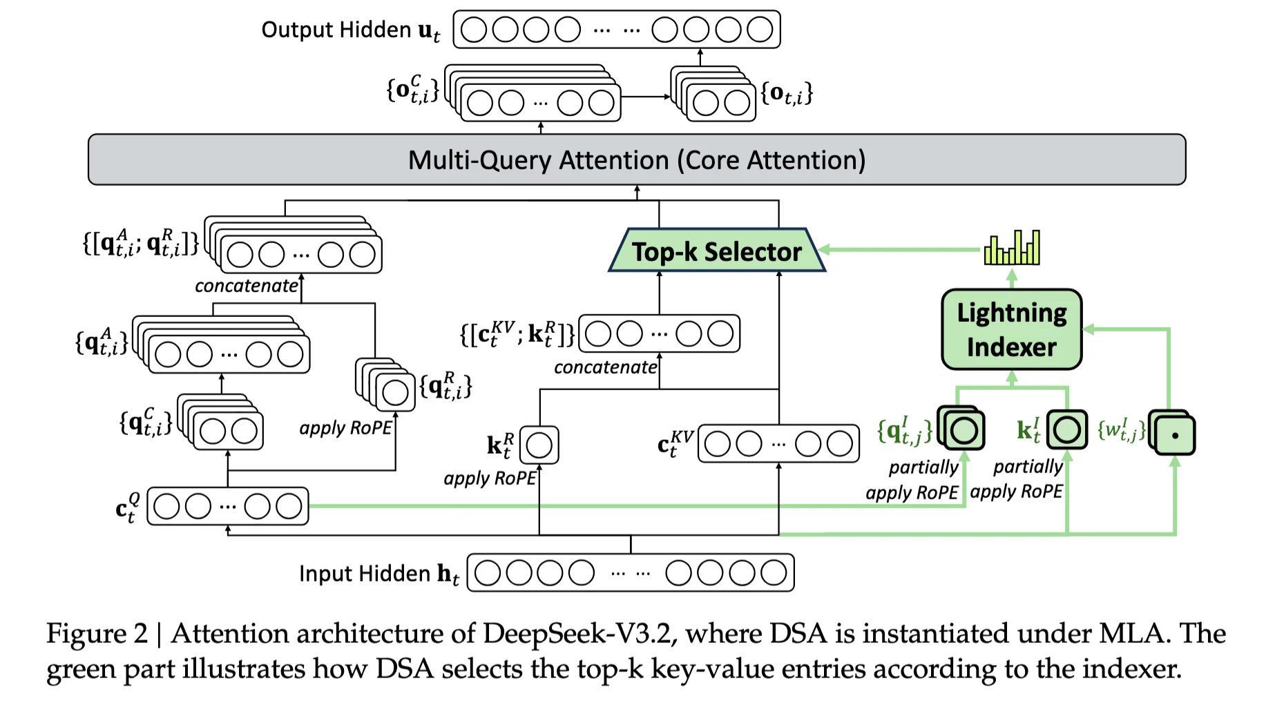 DeepSeekV3.2来啦🚀🚀🚀