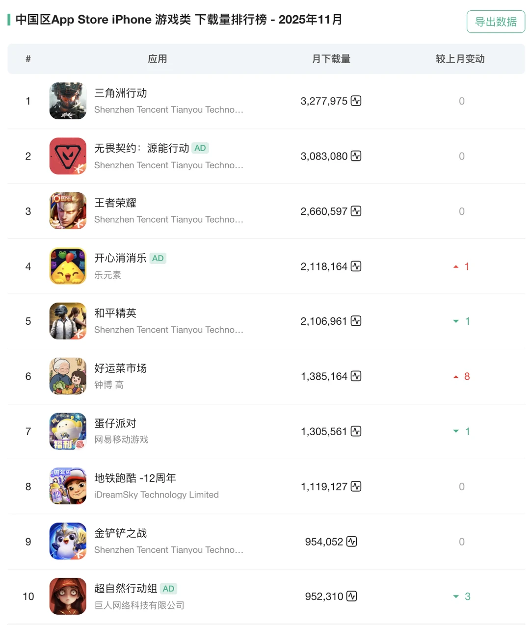 游戏资讯|中国iOSAppStore游戏榜单(11月)