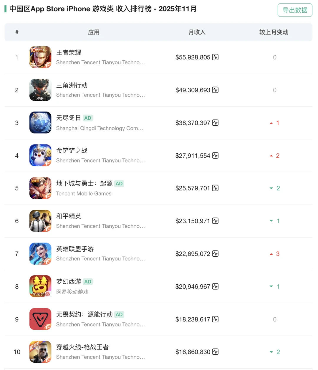 游戏资讯|中国iOSAppStore游戏榜单(11月)