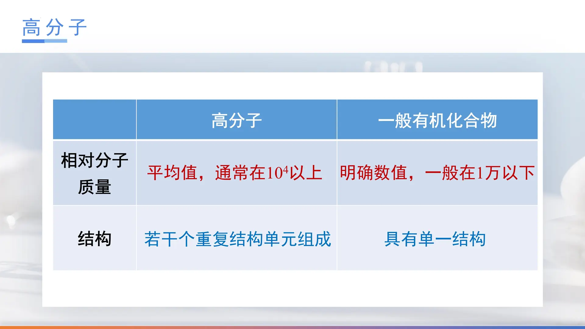 5.1.1 合成高分子的基本方法（教学课件）