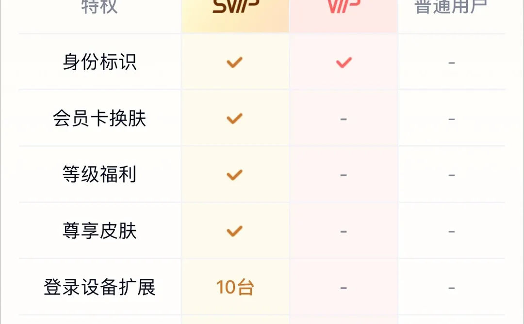 百度网盘SVIP年卡208元直充到账！
