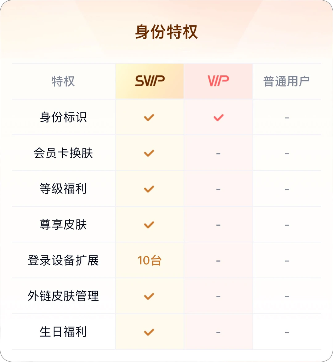 百度网盘SVIP年卡208元直充到账！