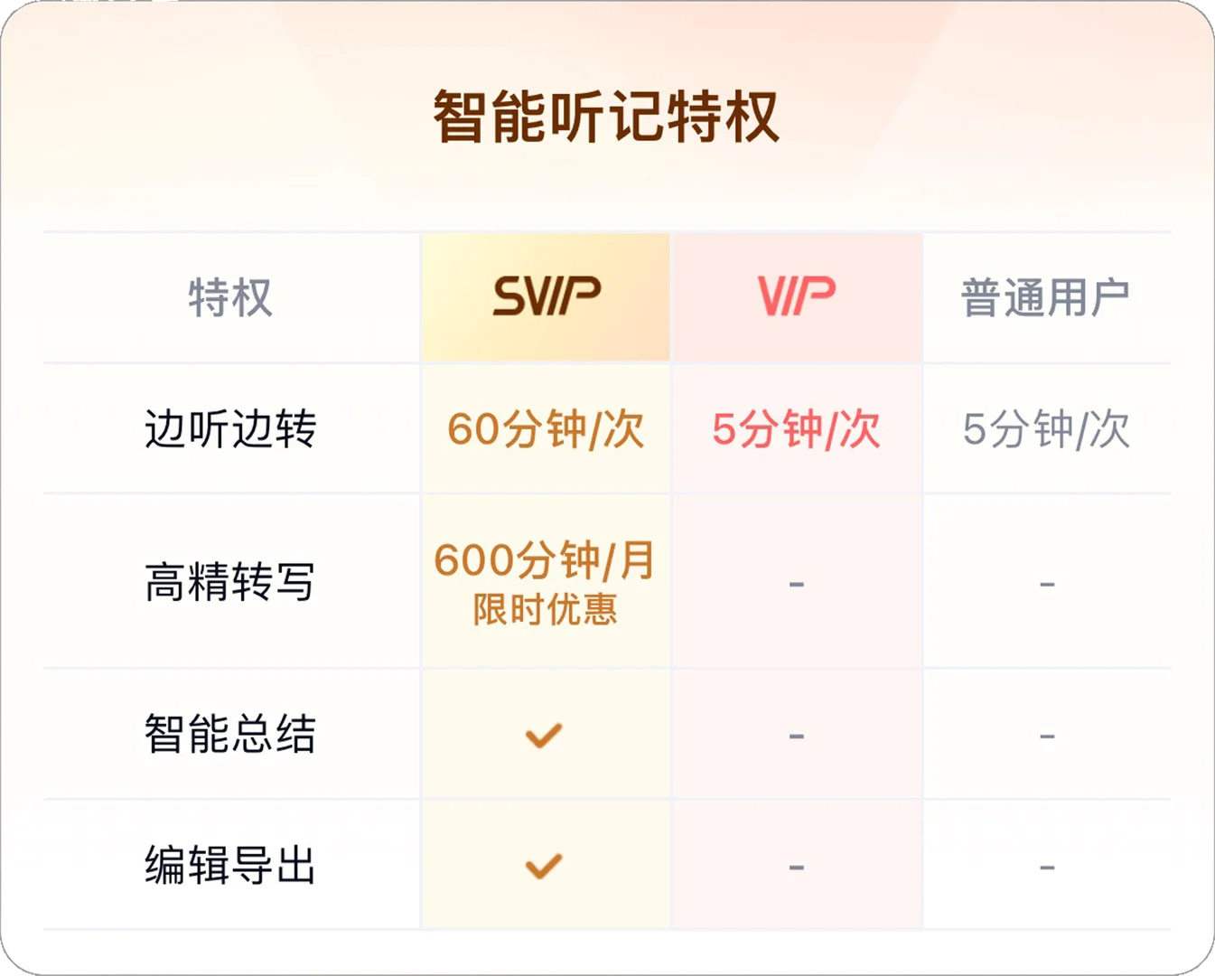百度网盘SVIP年卡208元直充到账！