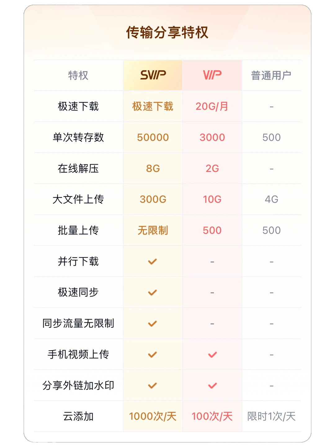 百度网盘SVIP年卡208元直充到账！