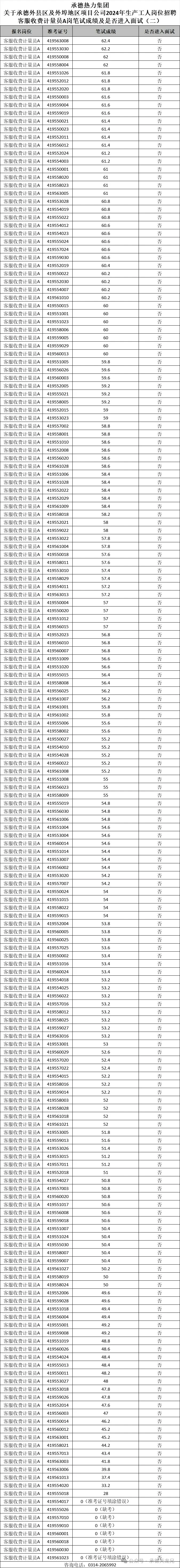 2024年承德热力集团招聘笔试成绩及是否进面