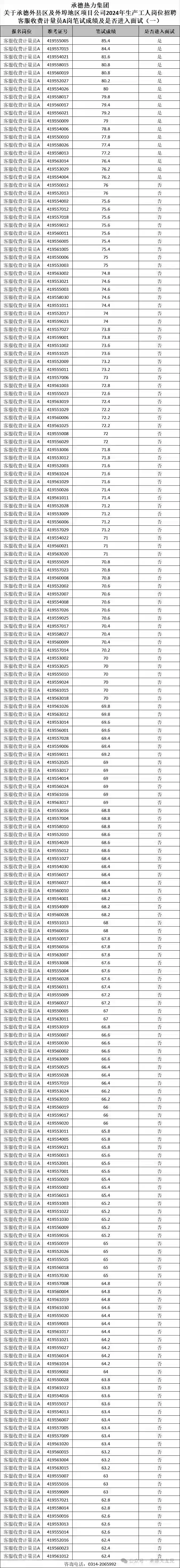 2024年承德热力集团招聘笔试成绩及是否进面