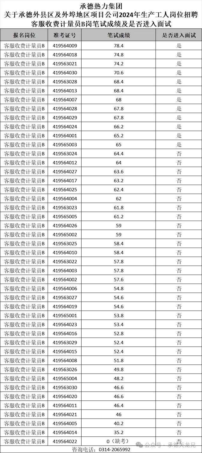 2024年承德热力集团招聘笔试成绩及是否进面