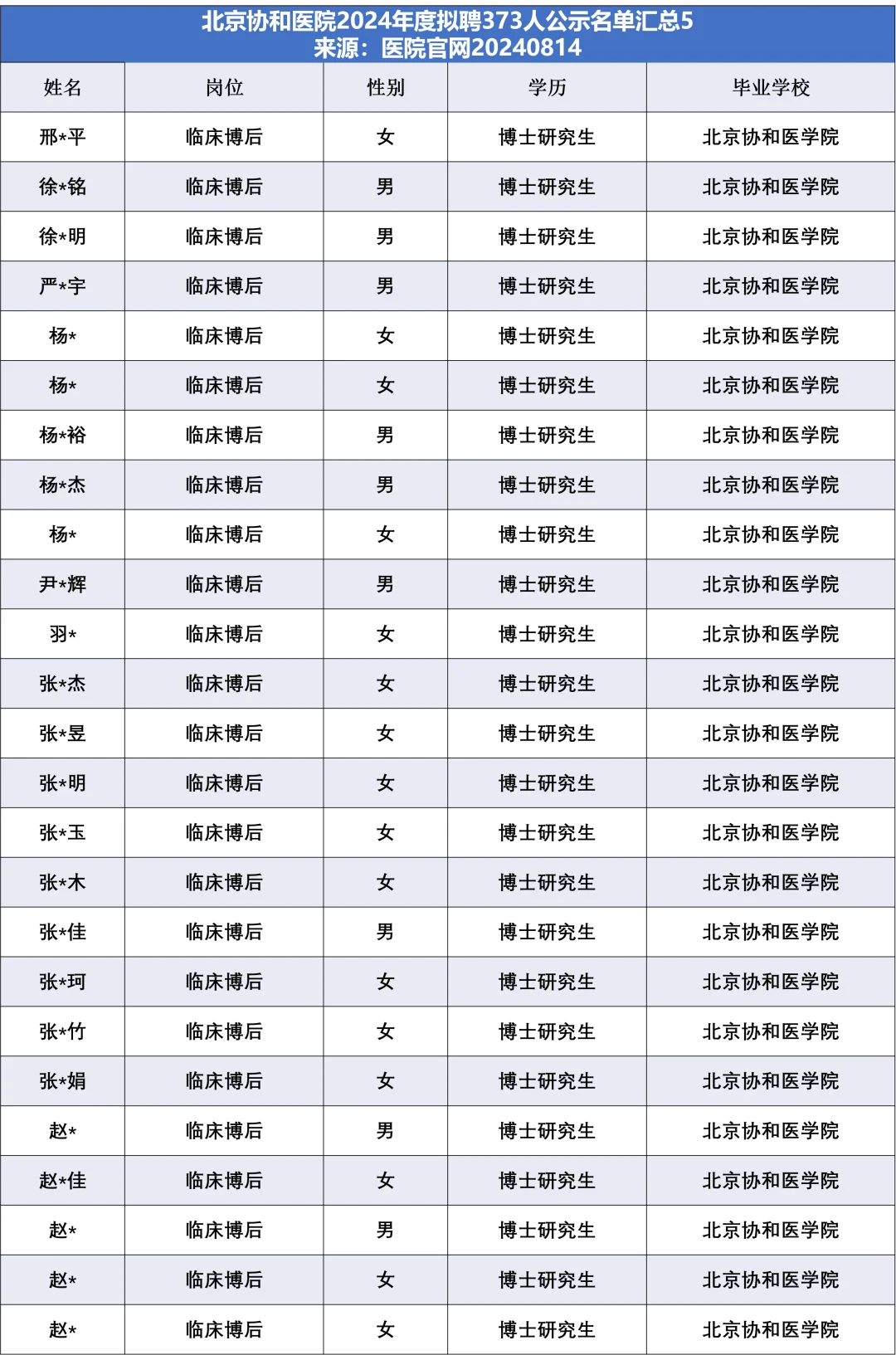 北京协和医院拟聘373人，他们来自……