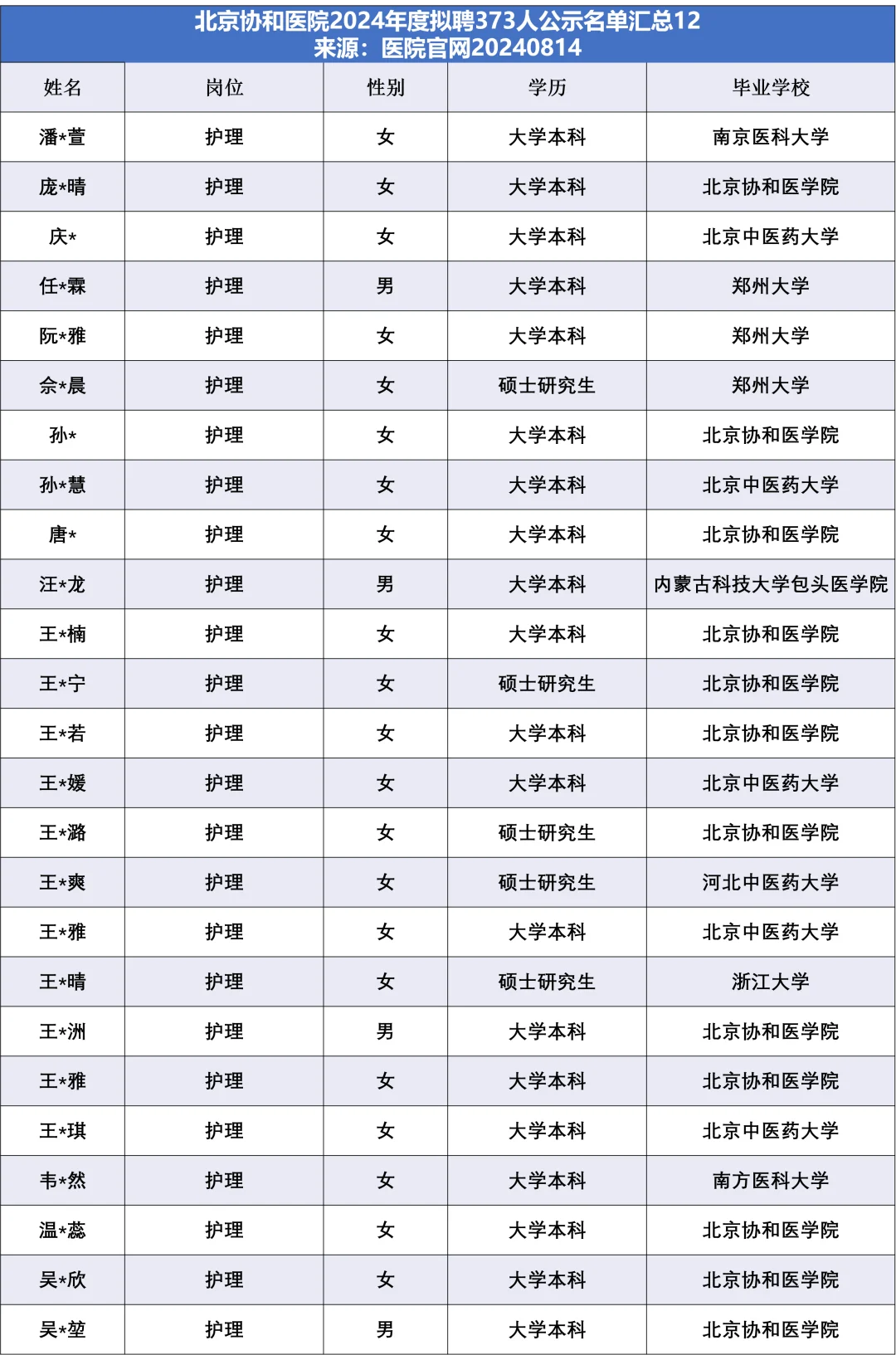 北京协和医院拟聘373人，他们来自……