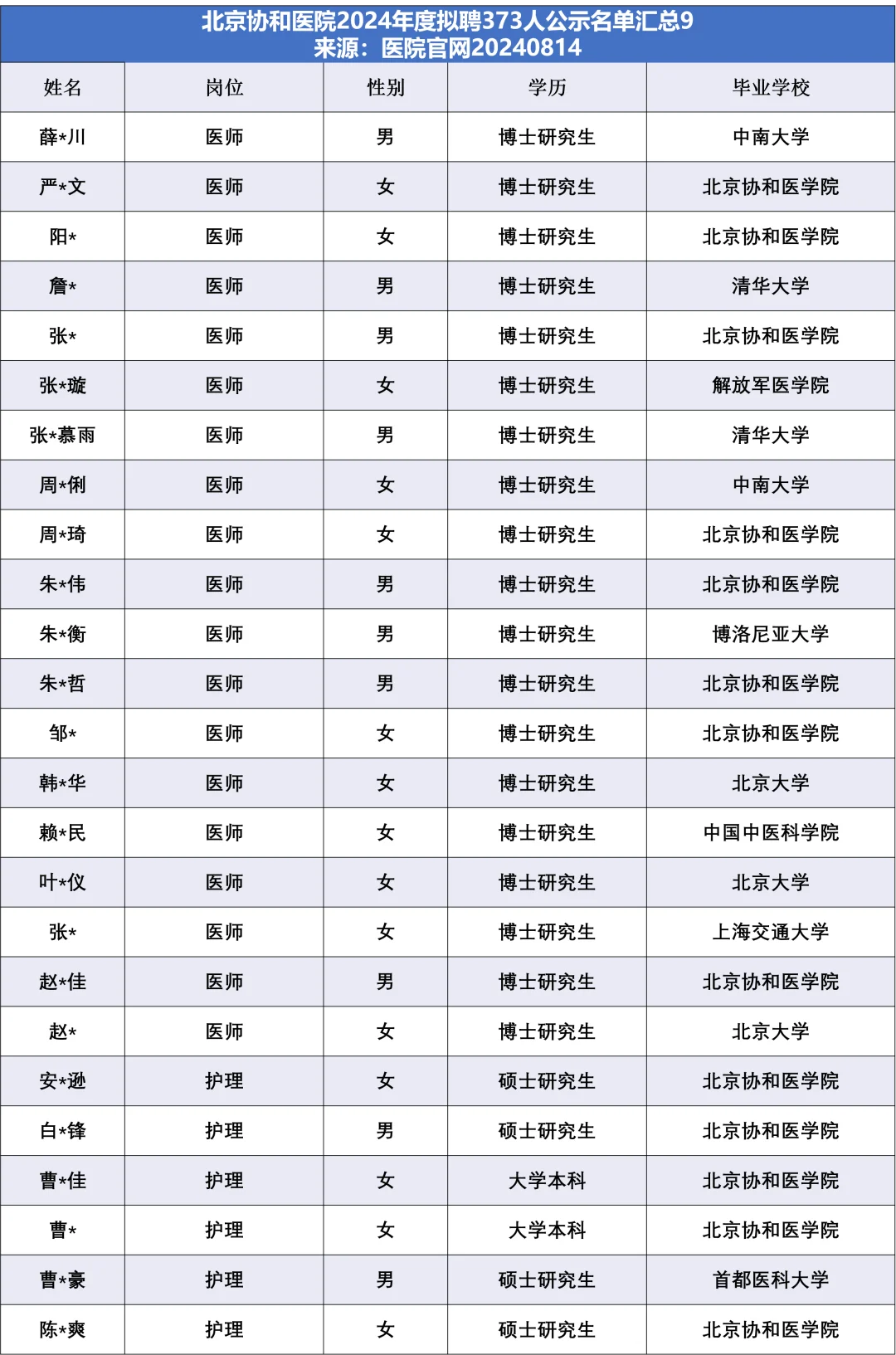 北京协和医院拟聘373人，他们来自……
