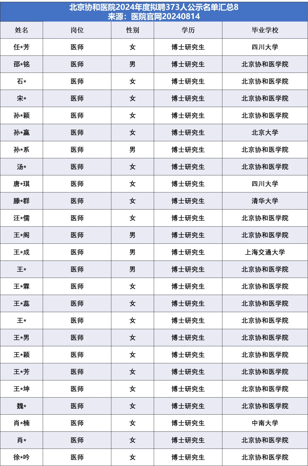北京协和医院拟聘373人，他们来自……