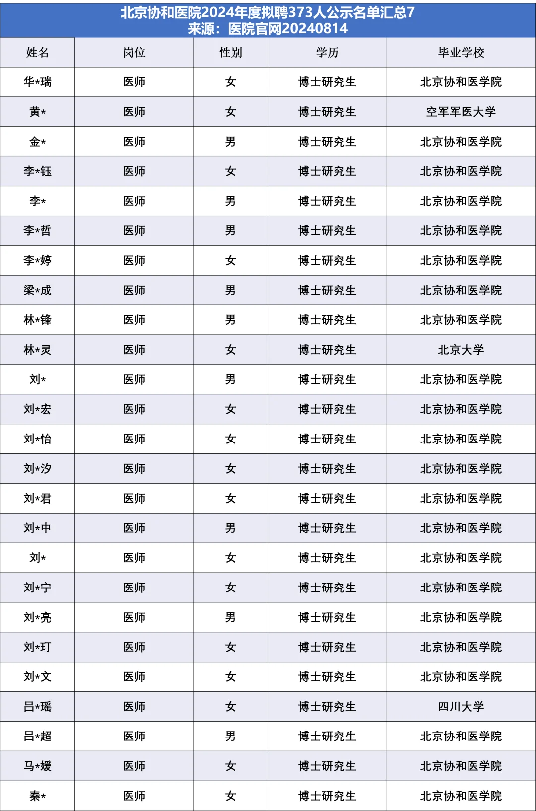 北京协和医院拟聘373人，他们来自……